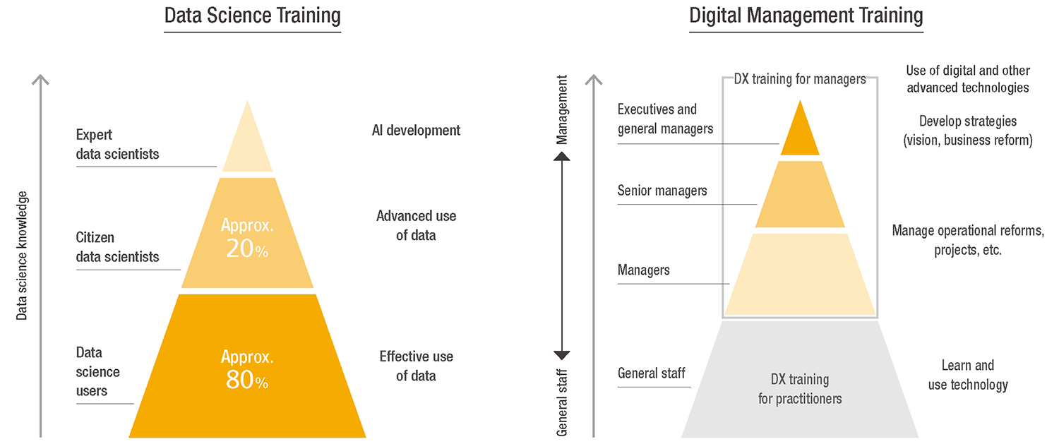 Digital Management Training Data Science Training