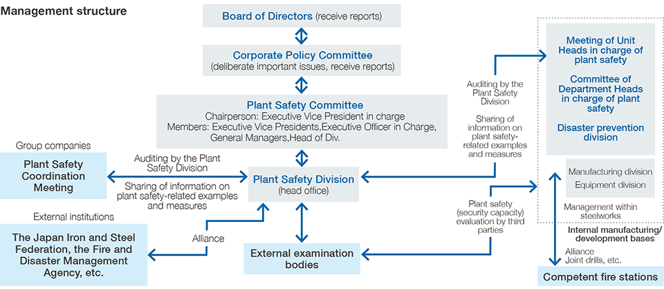 Management structure