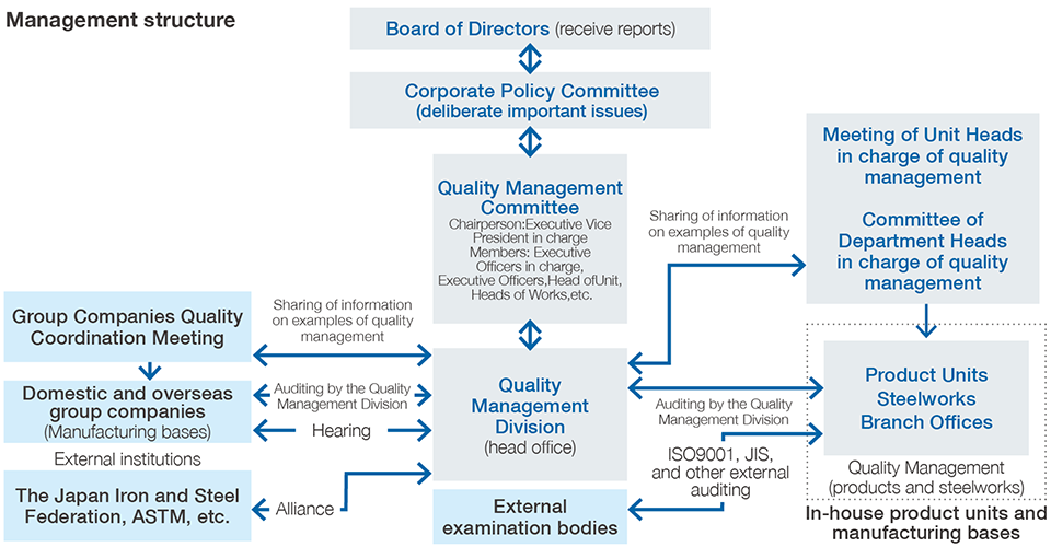 Management structure