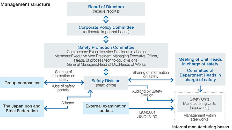 Management structure