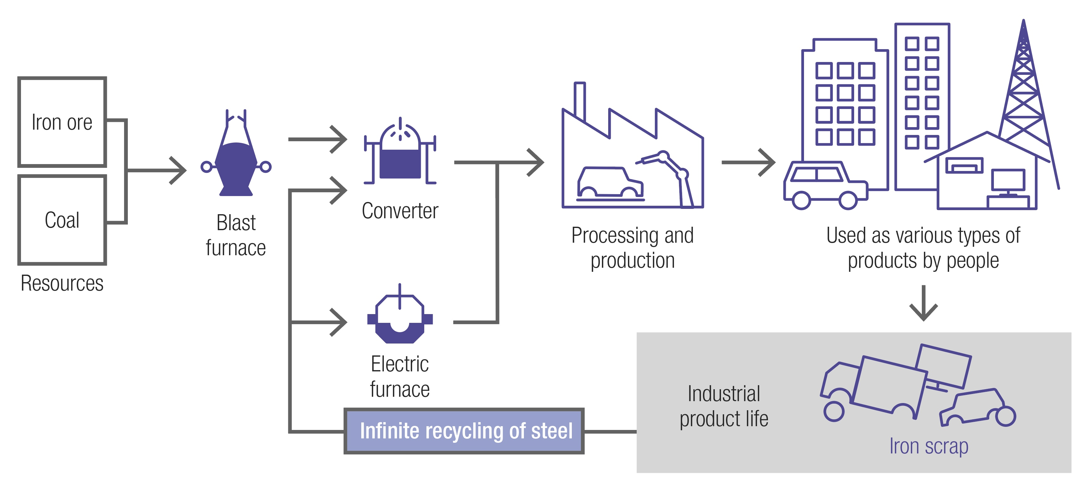 Steel is a sustainable material to be reborn in new steel products endlessly