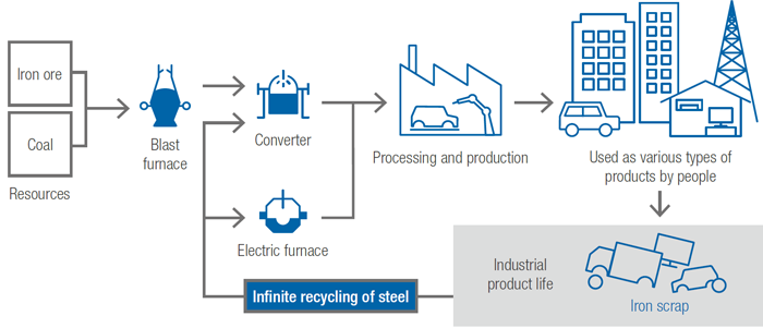 Steel is a sustainable material to be reborn in new steel products endlessly