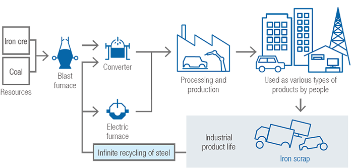 Steel is a sustainable material to be reborn in new steel products endlessly