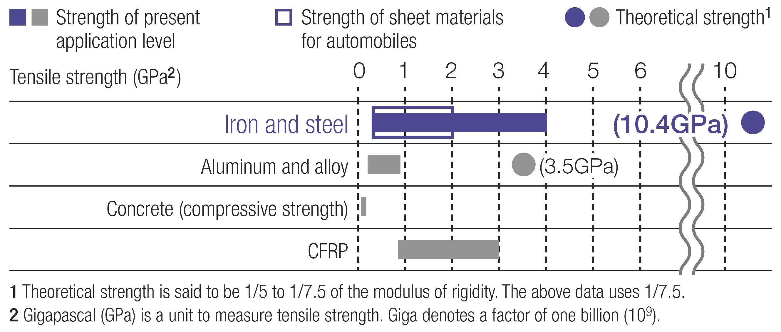 Potential capacity and present application level of material strength
