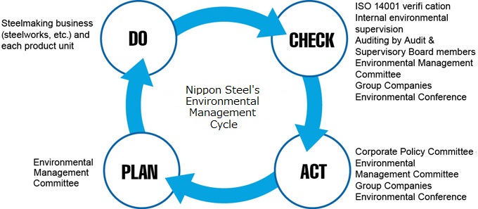Environment Management Cycle