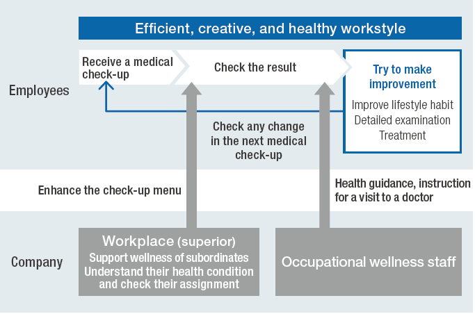 Commitment to wellness by both the company and employees