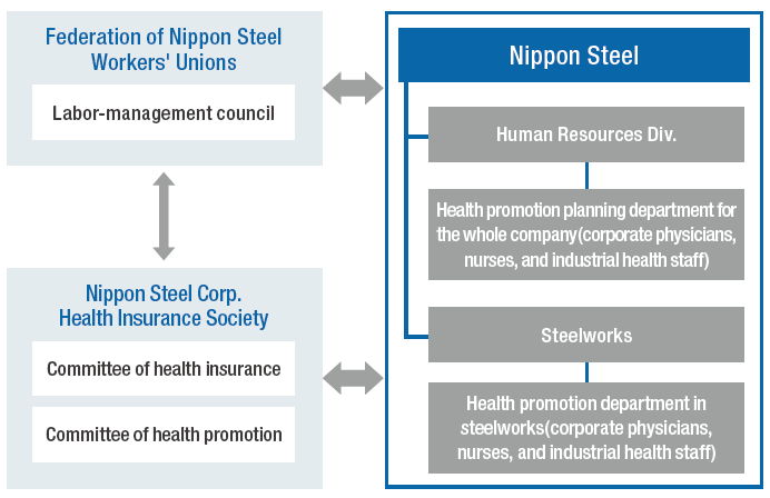 Organization chart for health promotion