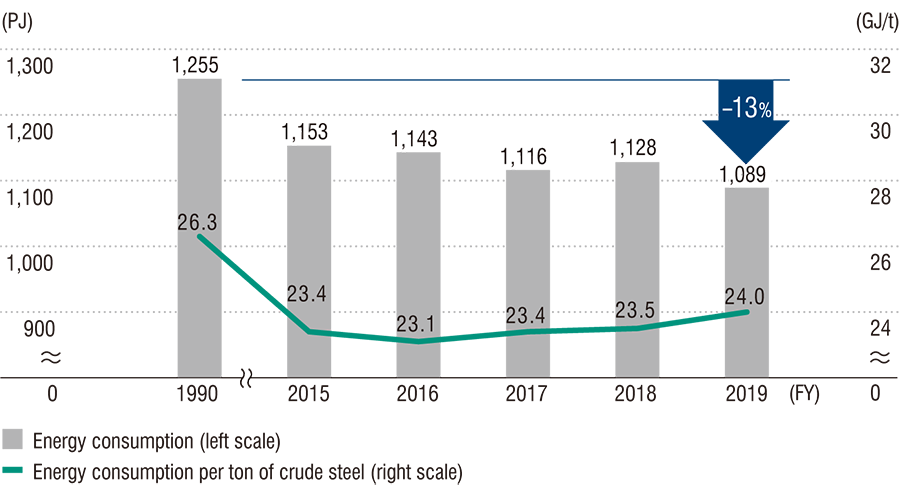 Nippon Steel’s energy consumption