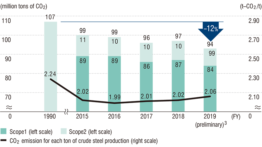Nippon Steel’s energy-derived CO<sub>2</sub> emissions