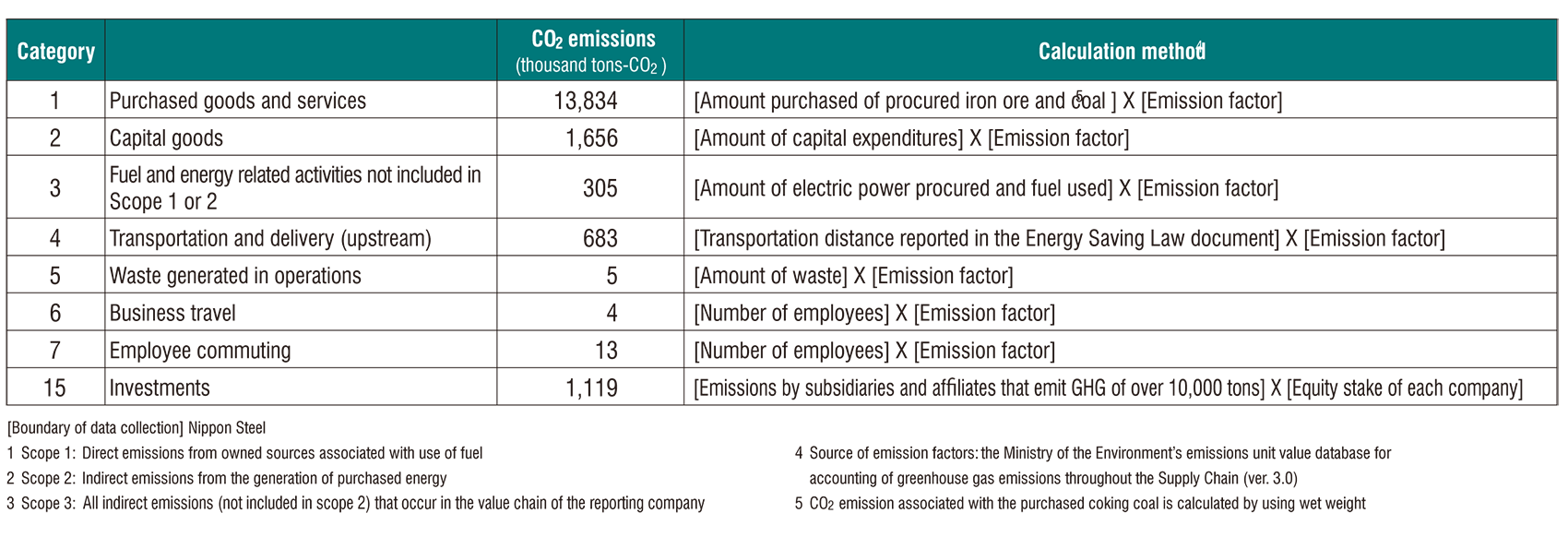 CO<sub>2</sub> emissions in the value chain