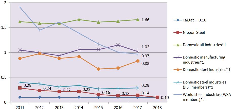 Frequency Rate of Lost Worktime Accidents