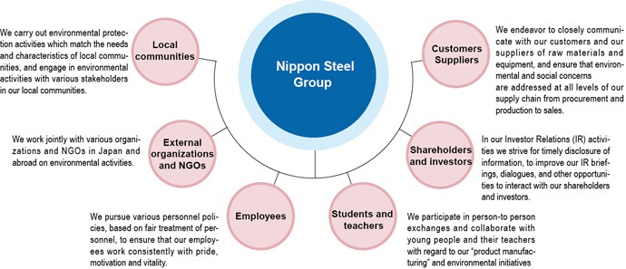 Nippon Steel Group and its Stakeholders