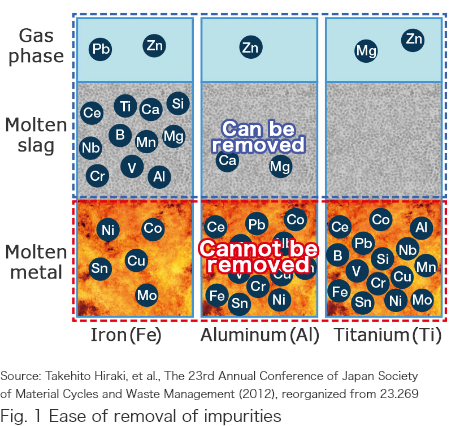 Fig. 1 Ease of removal of impurities