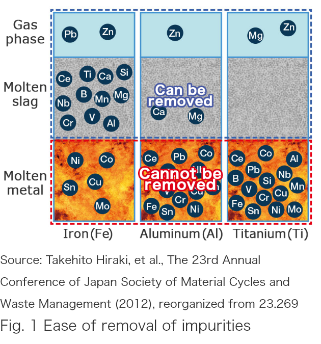 Fig. 1 Ease of removal of impurities