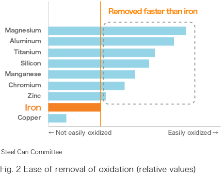 Fig. 2 Ease of removal of oxidation (relative values)
