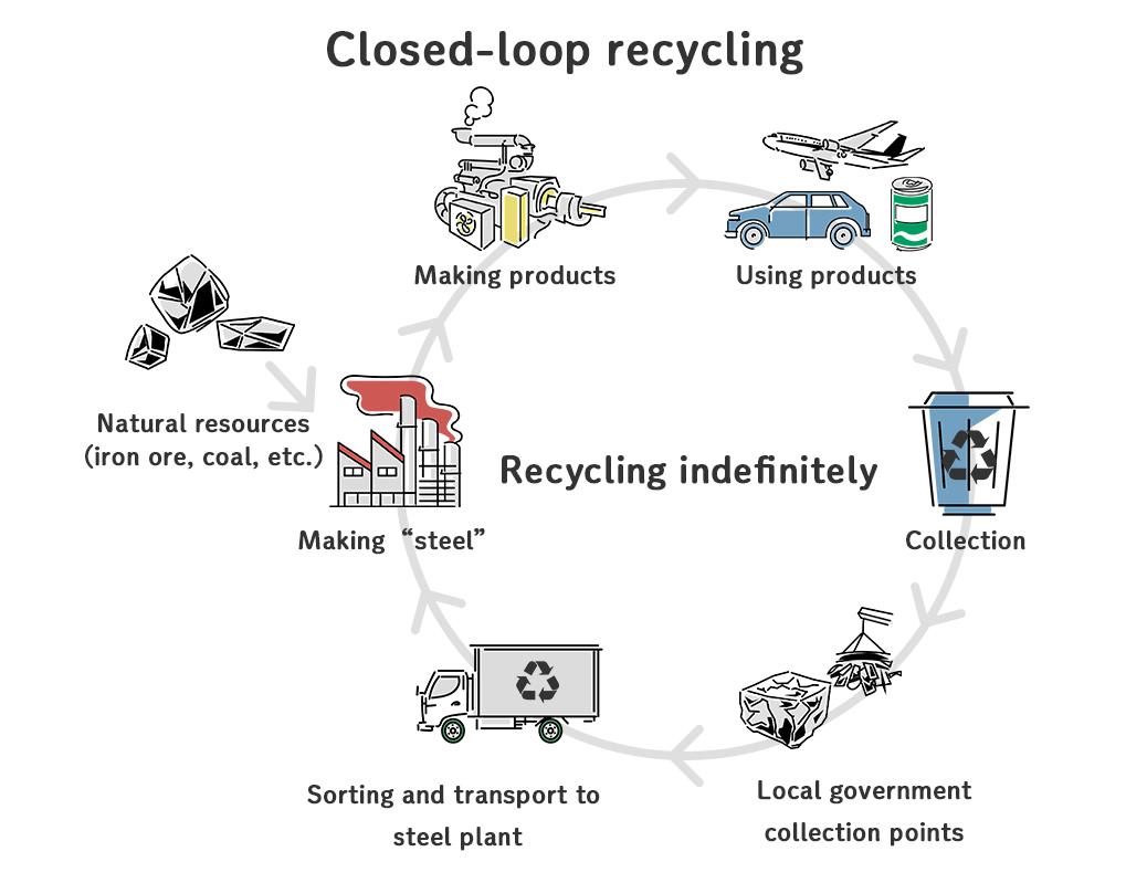 Closed-loop recycling