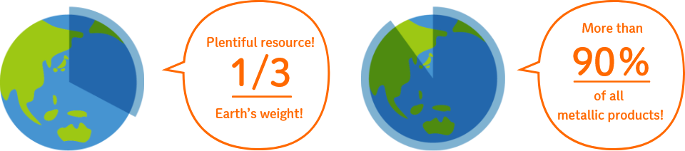 Plentiful resource!1/3 Earth’s weight!More than 90% of all metallic products!