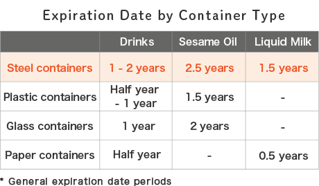 Best-by date graph by container