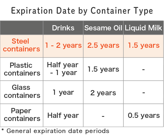 Best-by date graph by container