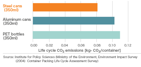 Life cycle CO2 emissions