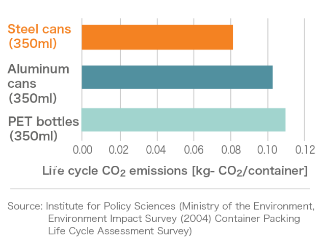 Life cycle CO2 emissions