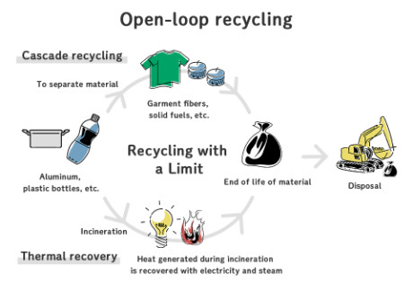 Open-loop recycling