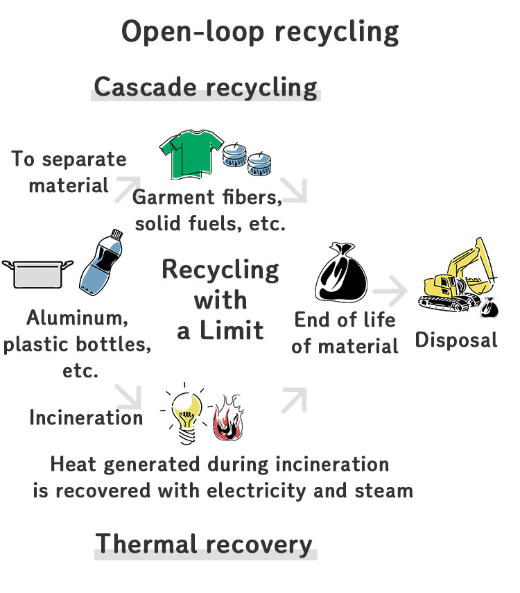 Open-loop recycling