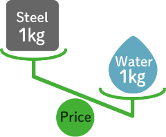 Price comparison of 1 kg of iron and 1 kg of water