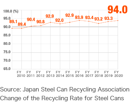 Japan Steel Can Recycling AssociationChange of the Recycling Rate for Steel Cans