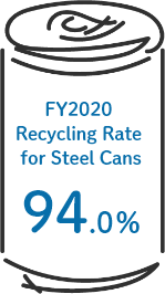 FY2020 Recycling Rate for Steel Cans