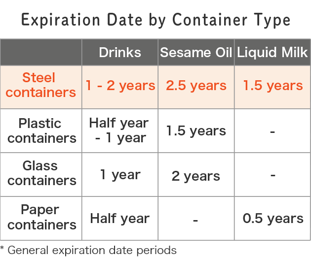 Changes in the recycling rate of steel cans in Japan