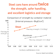 Strength comparison of materials by container