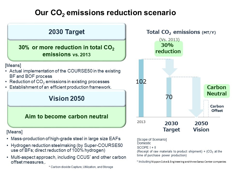 Our CO2 emissions reduction scenario