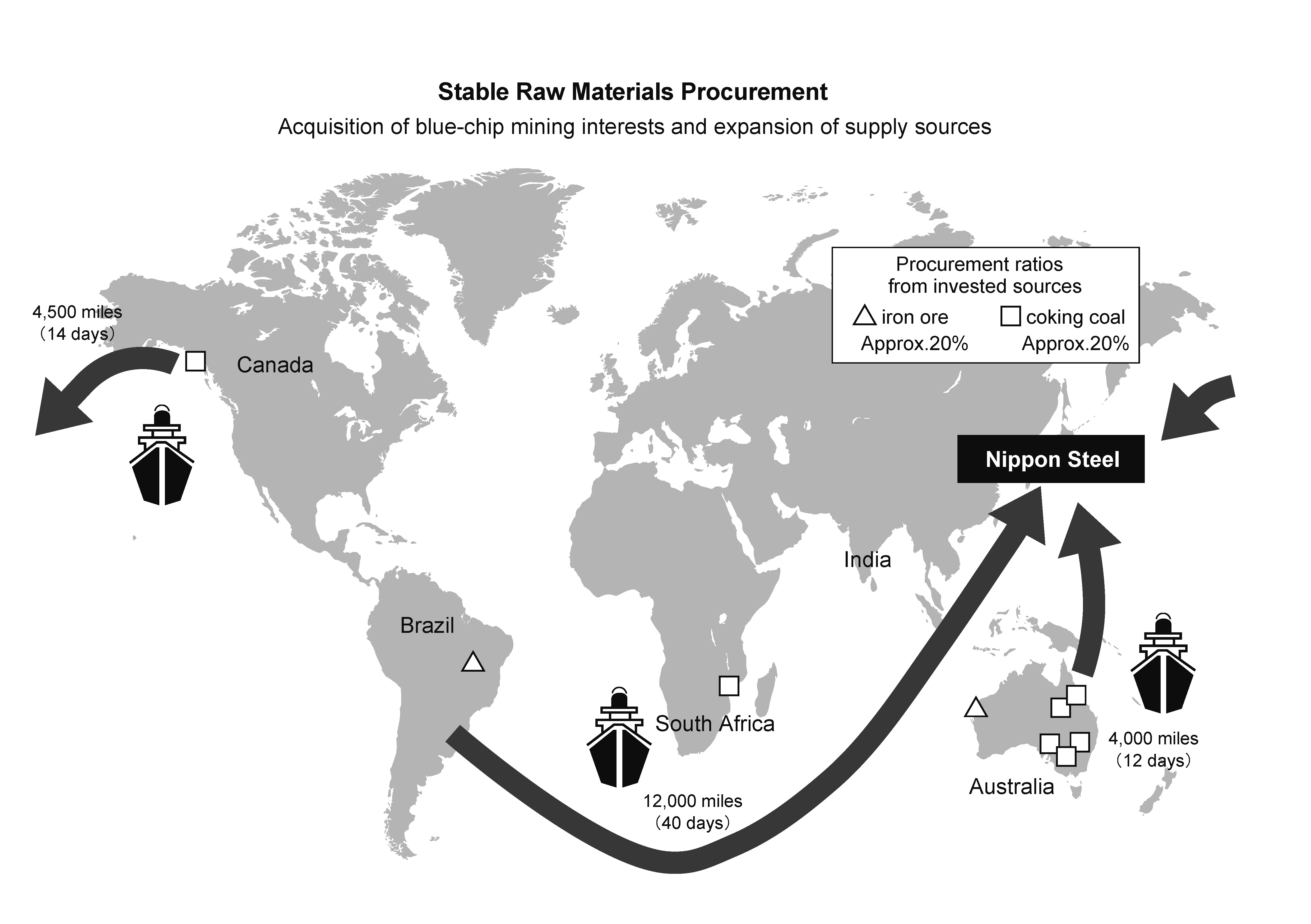 Stable Raw Materials Procurement