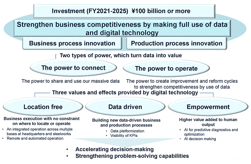 Promoting digital transformation strategies