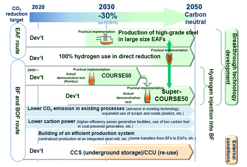 Our roadmap of CO2 emissions reduction measures