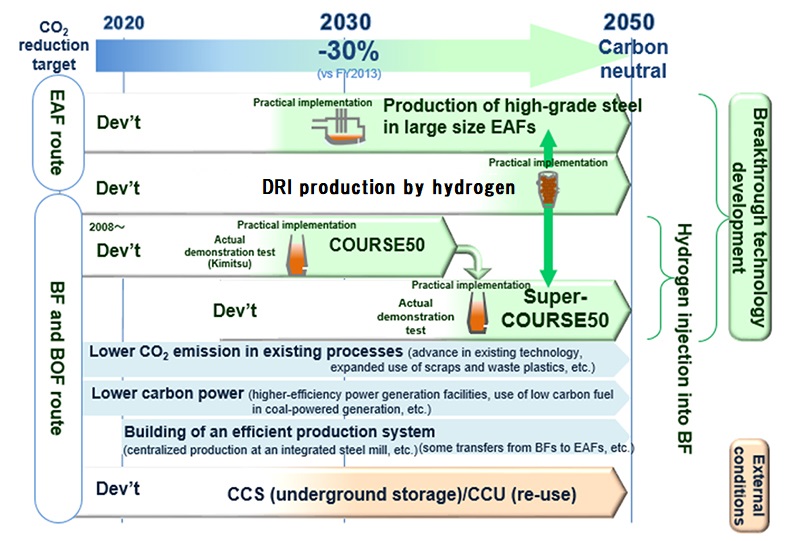 Our roadmap of CO2 emissions reduction measures