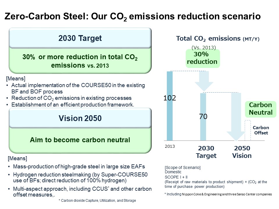 Our CO2 emissions reduction scenario