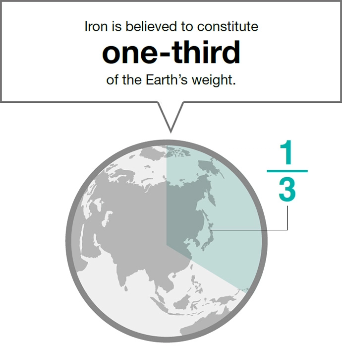 Iron is believed to constitute one-third of the Earth's weight.
