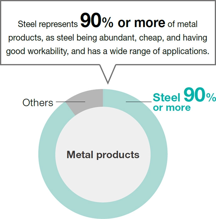 Steel represents 90% or more of metal products, as steel being abundant, cheap, and having good workability, and has a wide range of applications.