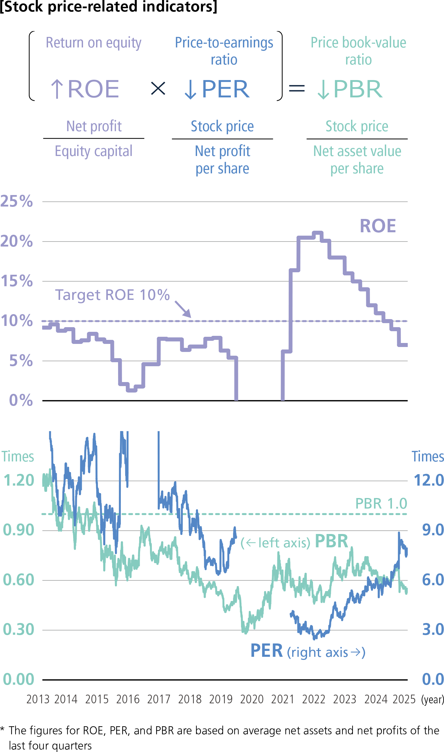 Stock price-related indicators