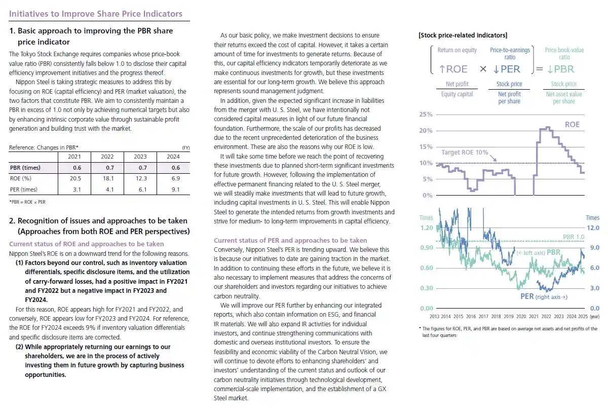 Initiatives to Improve Share Price Indicators