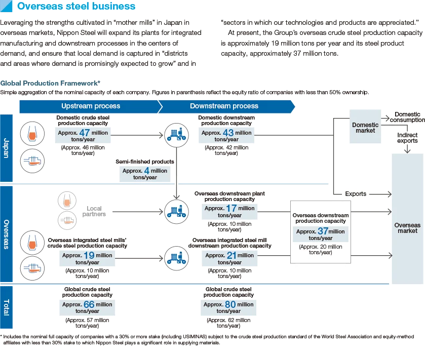 Business summary by segment