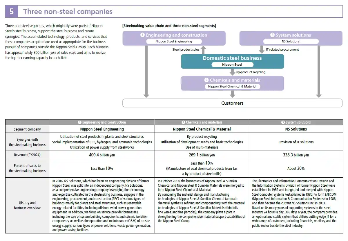 Three non-steel companies
