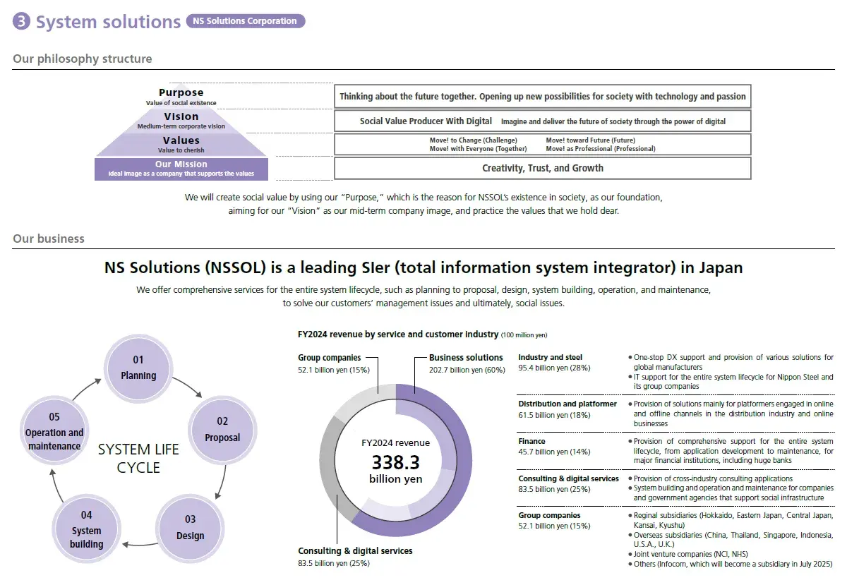 System solutions NS Solutions Corporation
