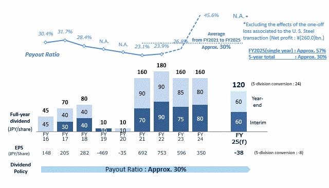 Dividend of FY2018