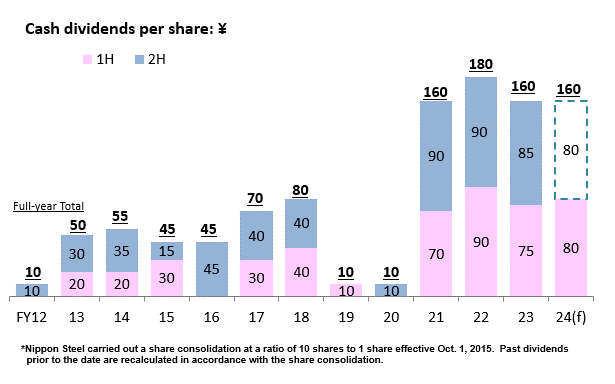 Dividend of FY2018