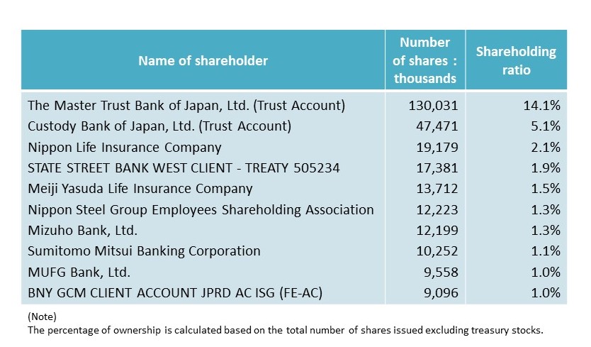Top 10 Shareholders (as of September 30, 2018)
