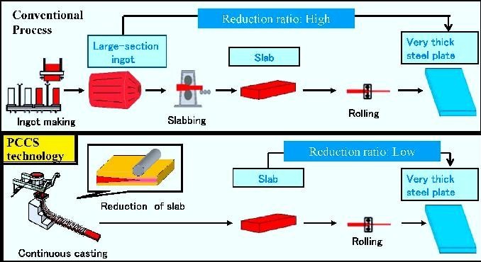 Steel discount plate processing