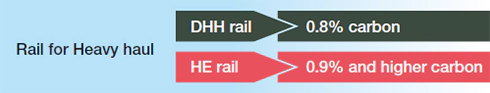 Rail for Heavy haul DHH rail 0.8% carbon, HE rail 0.9% and higher carbon